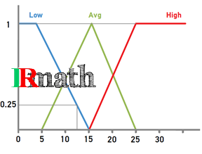 نمودار محدوده دید در سیستم فازی به همراه  کد متلب