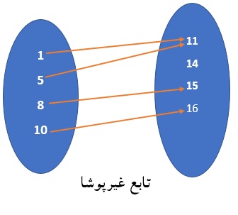 مثال تابع غیر پوشا در سایت ریاضیات ایران