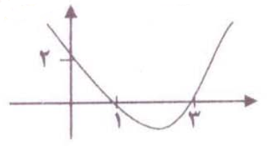تصویر نمودار سوال شماره 4 حسابان 1 کرج ناحیه 4 ترم اول 1396 در سایت ریاضیات ایران